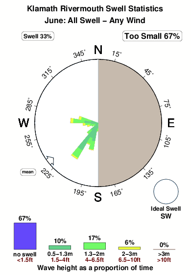 Klamath rivermouth.surf.statistics.june