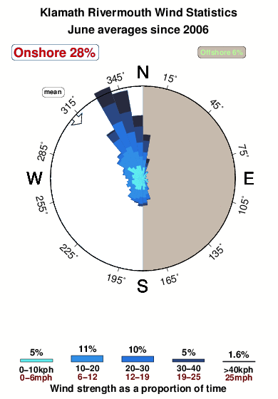 Klamath rivermouth.wind.statistics.june