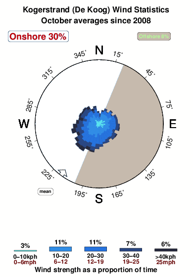 Kogerstrand.wind.statistics.october