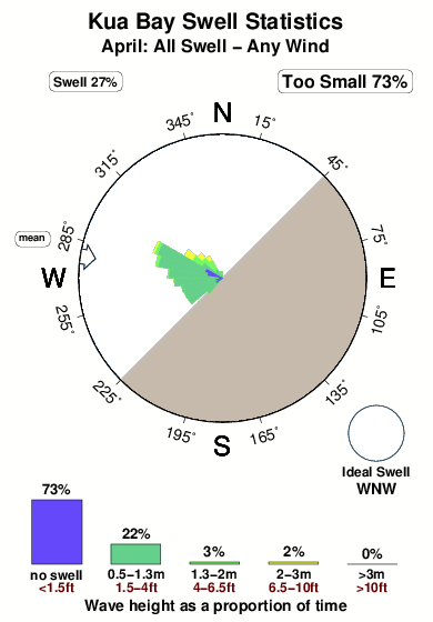 Kua bay.surf.statistics.april