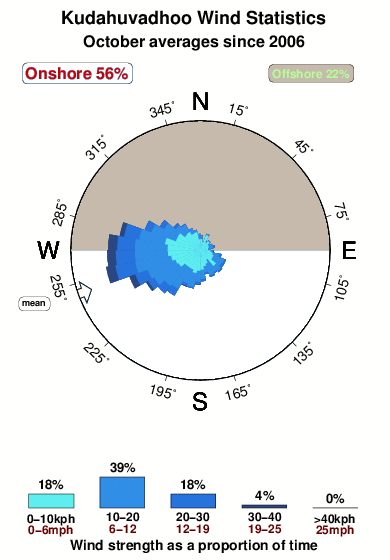Kudahuvadhoo.wind.statistics.october