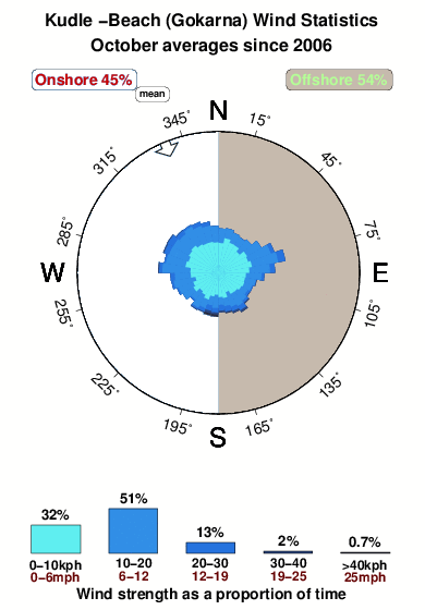 Kudle beach.wind.statistics.october
