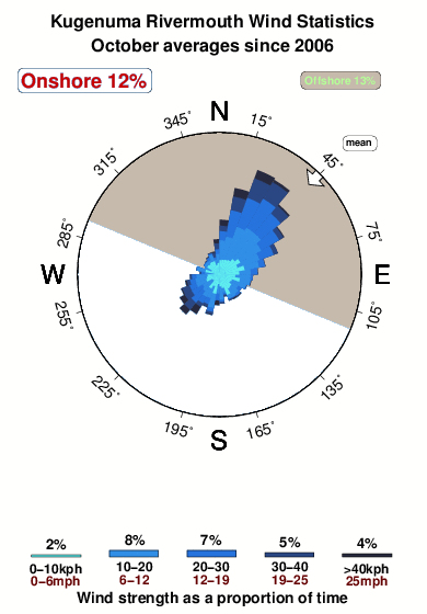 Kugenuma.wind.statistics.october