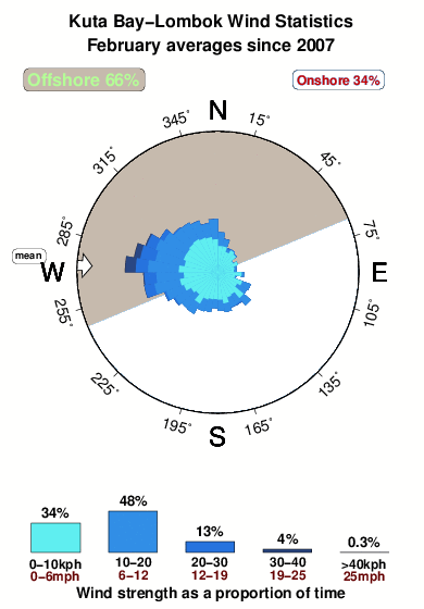 Kuta bay lombok.wind.statistics.february