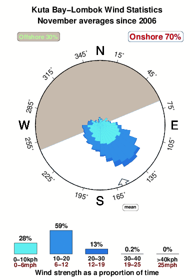 Kuta bay lombok.wind.statistics.november