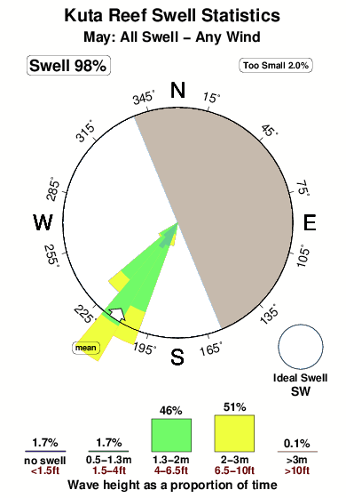 Kuta reef.surf.statistics.may