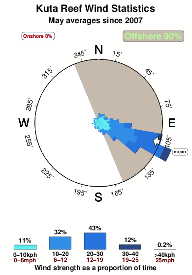Kuta reef.wind.statistics.may