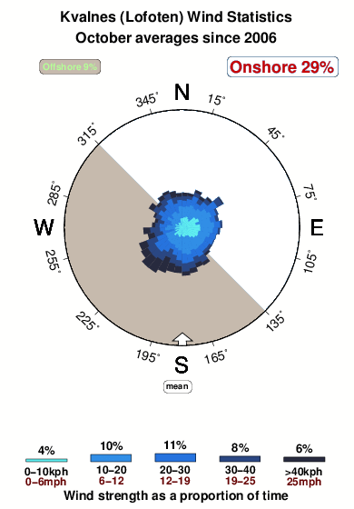 Kvalnes.wind.statistics.october