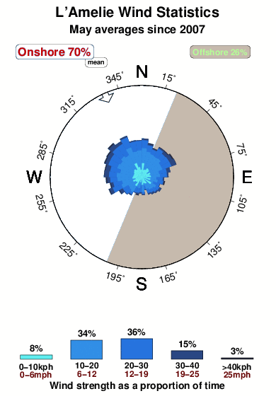 L amelie.wind.statistics.may