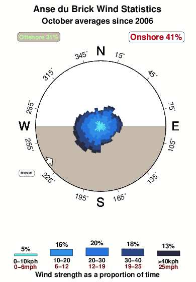 L ansedu brick.wind.statistics.october