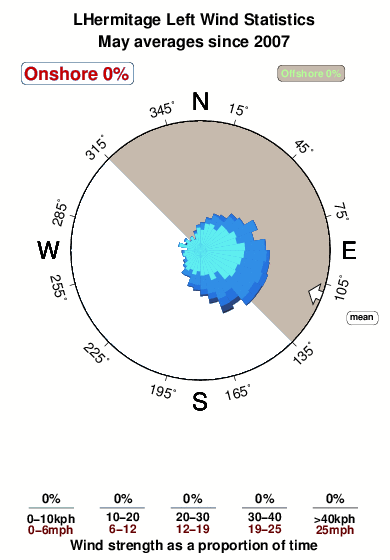 L hermitage left.wind.statistics.may