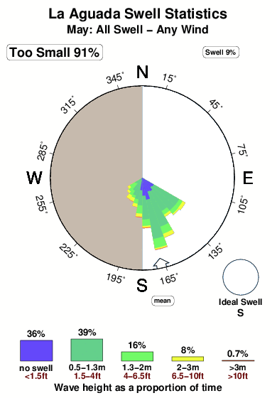La aguada.surf.statistics.may