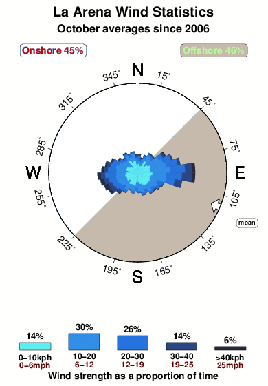 La arena.wind.statistics.october