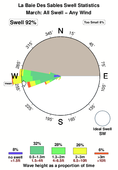 La baie des sables.surf.statistics.march