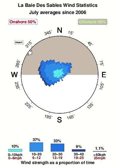 La baie des sables.wind.statistics.july