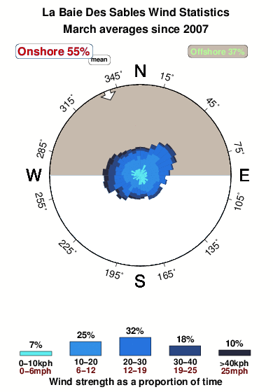 La baie des sables.wind.statistics.march