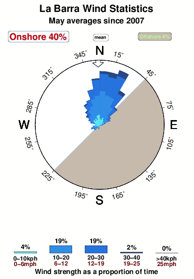 La barra.wind.statistics.may