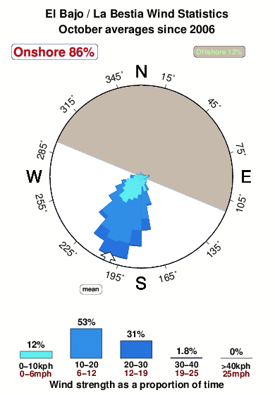 La bestia.wind.statistics.october