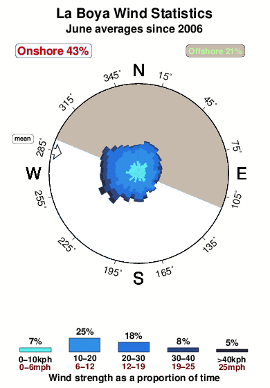La boya 1.wind.statistics.june