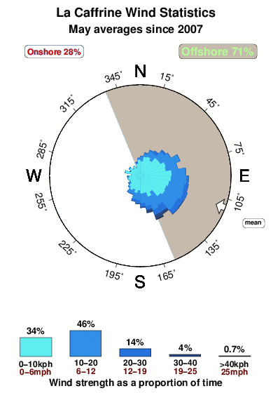 La caffrine.wind.statistics.may