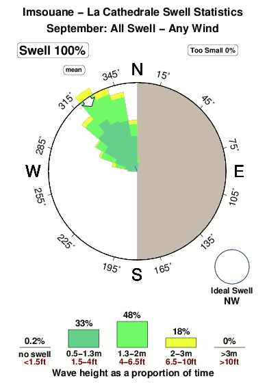La cathedrale.surf.statistics.september