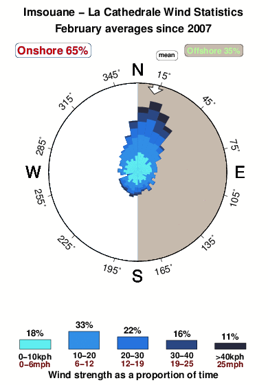 La cathedrale.wind.statistics.february