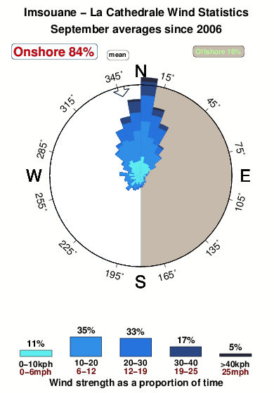 La cathedrale.wind.statistics.september