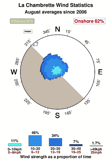 La chambrette.wind.statistics.august