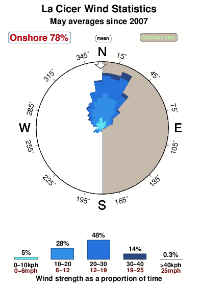 La cicer.wind.statistics.may