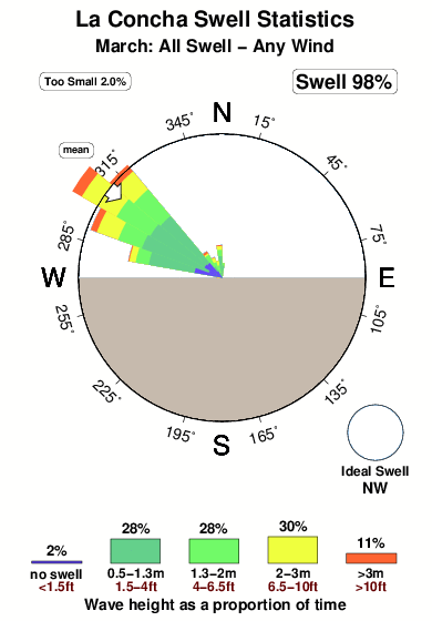 La concha.surf.statistics.march
