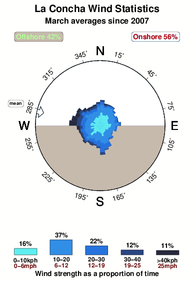 La concha.wind.statistics.march
