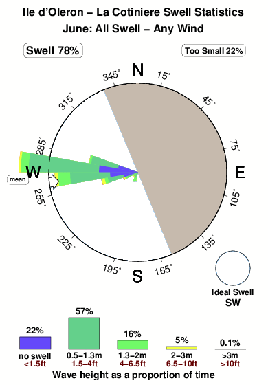 La cotiniere ile d oleron.surf.statistics.june