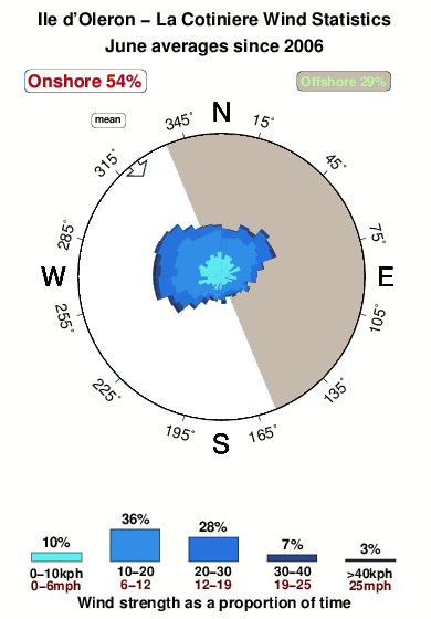 La cotiniere ile d oleron.wind.statistics.june