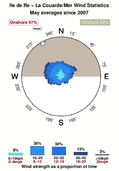 La couarde mer ilede re.wind.statistics.may