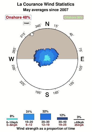 La courance.wind.statistics.may