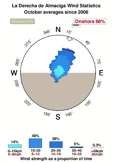 La derechade almaciga.wind.statistics.october
