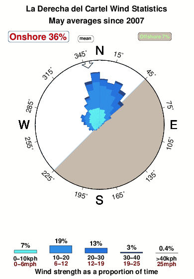 La derechadel cartel.wind.statistics.may