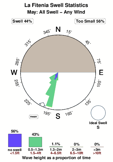 La fitenia.surf.statistics.may