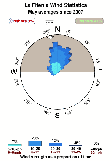 La fitenia.wind.statistics.may