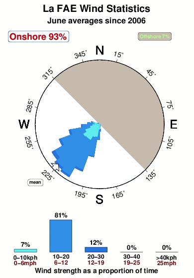La fiveandahalfandeightandahalfkm.wind.statistics.june