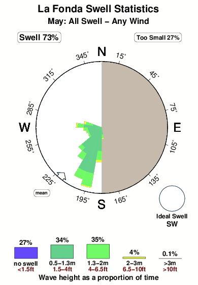 La fonda.surf.statistics.may