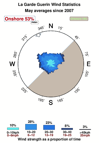 La garde guerin.wind.statistics.may