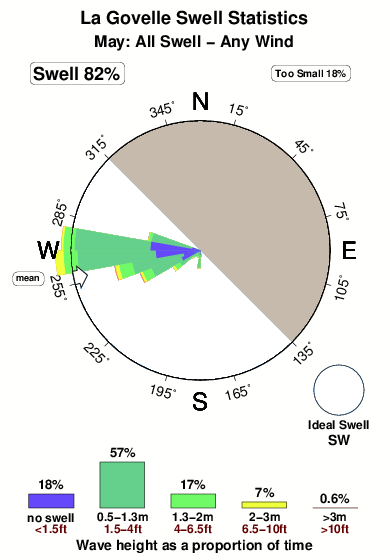 La govelle.surf.statistics.may