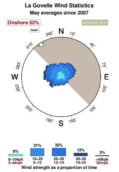 La govelle.wind.statistics.may