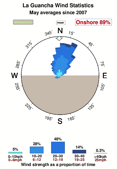 La guancha.wind.statistics.may