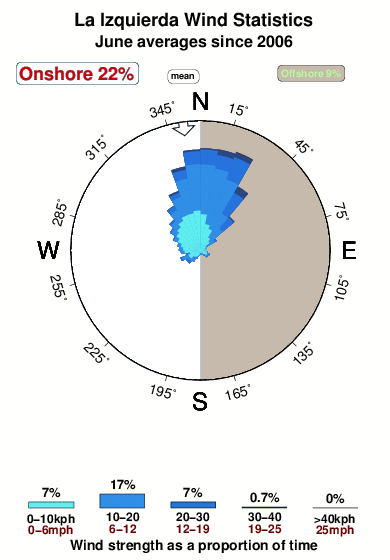 La izquierda.wind.statistics.june