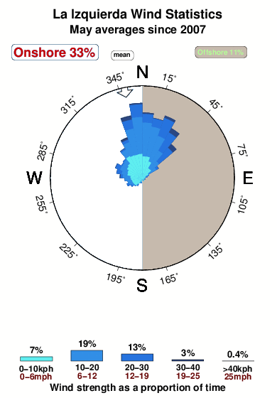 La izquierda.wind.statistics.may