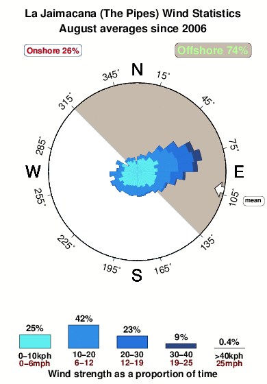 La jaimacana.wind.statistics.august