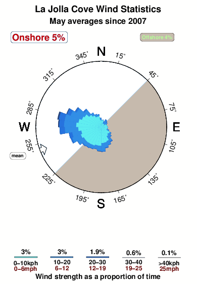 La jolla cove.wind.statistics.may