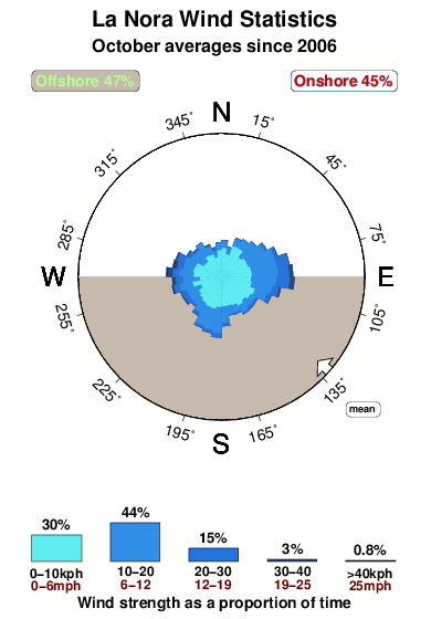 La nora.wind.statistics.october